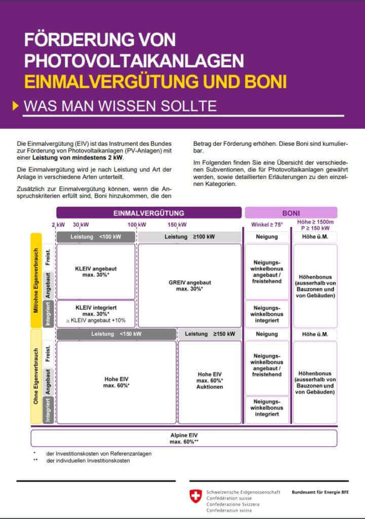 Boni-Fördermöglichkeiten für Photovoltaikanlagen