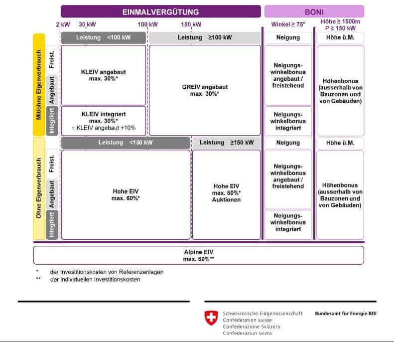 Boni-Fördermöglichkeiten für Photovoltaikanlagen